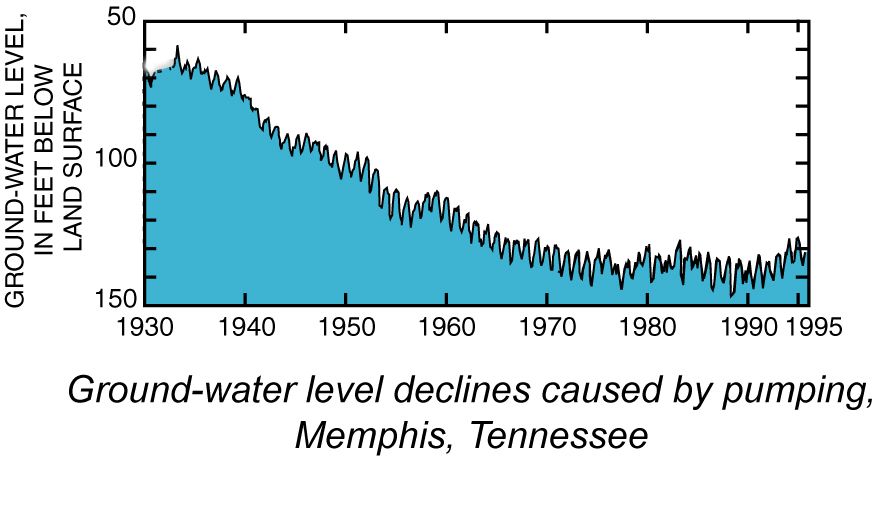  [Graph: Ground-water level declines caused by pumping, Memphis, TN, 1930 to 1995] 