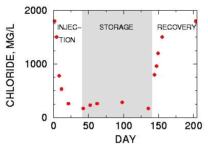  [Figure 2. Chloride concentration in observation well CHN-809 during injection, storage, and recovery] 