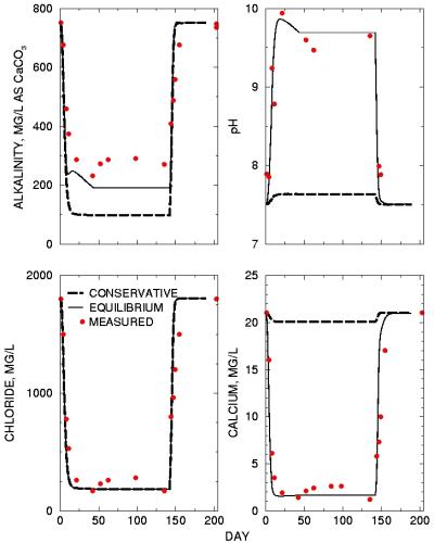 [Figure 3. Observed concentrations in well CHN-809 during injection, storage, and recovery compared to concentrations modeled by assuming equilibrium reactions and conservative transport.] 