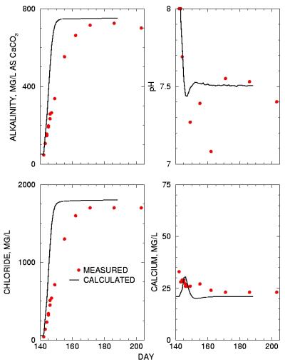  [Figure 4. Observed concentrations in extraction well 810 compared to concentrations modeled by assuming equilibrium reactions.] 
