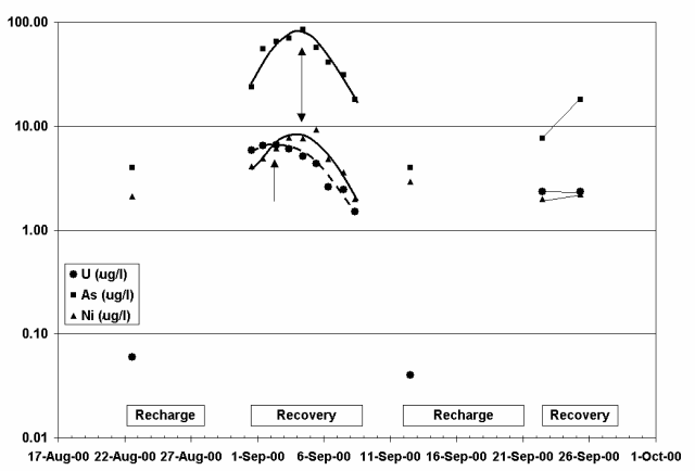  [Figure 3. Log-distribution of As, Ni and U concentrations during Rome Avenue cycle tests.] 