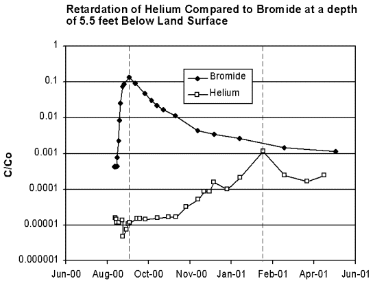  [Graph: Figure 1 - Retardation of breakthrough of dissolved helium compared to dissolved bromide.] 