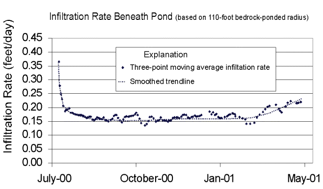  [Graph: Figure 2 - Infiltration rates from January 200 to May 2001.] 