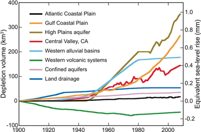  [ Graph: Cumulative net groundwater depletion in major Unites States aquifer systems or groups, 1900-2008. ] 