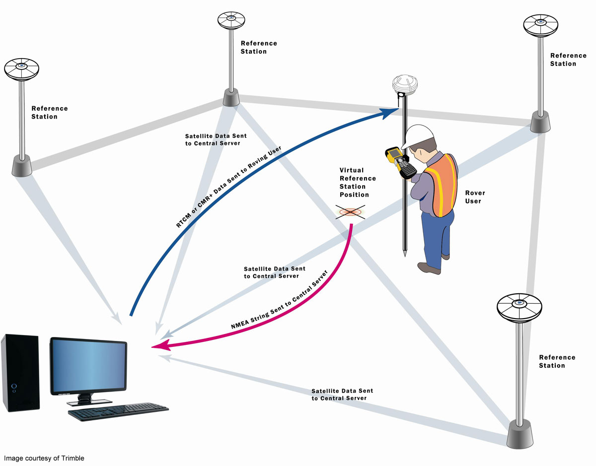 Сеть измерений. GPS приемник геодезия схема. Сеть базовых станций RTK. Базовый спутниковый ГНСС приемник.. Схема работы RTK базовой станции.