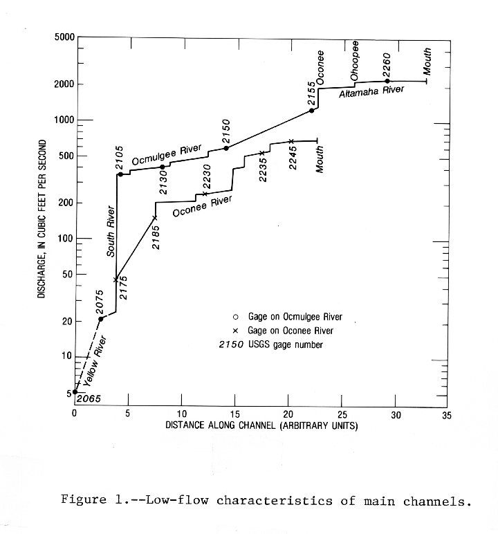 Figure 1.-Low-flow characteristics of main channels.