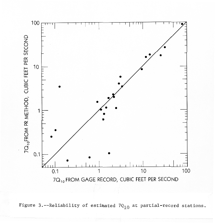 Figure 3.-Reliability of estimated 7Q<sub>10</sub> at partial-record 
stations.