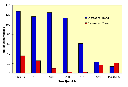 Hydro-Climatological Trends in the Continental United States, 1948