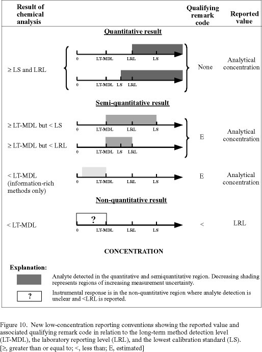 Figure 10.  New low-concentration reporting conventions showing the reported value and associated .