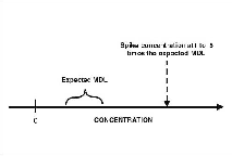 Figure 1.  The spike concentration in relation to the expected method detection limit.