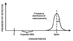 Figure 3.  Frequency distribution of measurements.