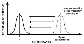 Figure 5.  The frequency distribution of the low-concentration spike measurements.