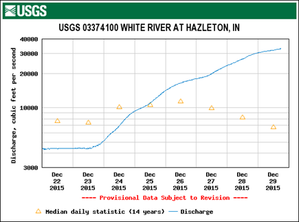 Data graph - Refer to NWIS for data values