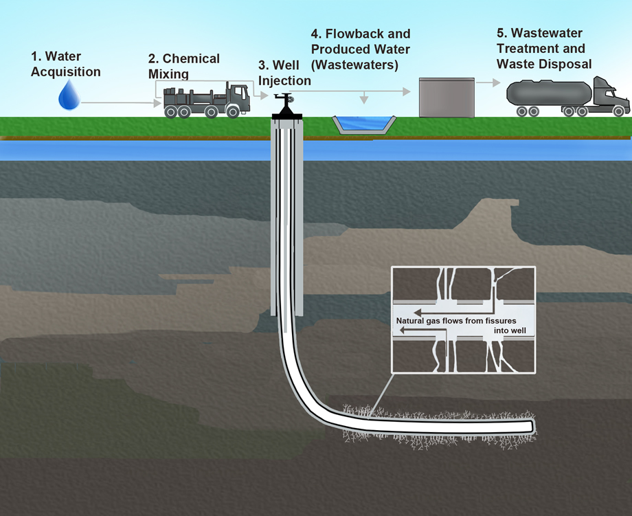  [EPA figure: The hydraulic fracturing water cycle.] 