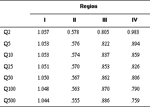 Regional factors for four hydrologic regions of Illinois