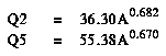 Regression equations for estimating magnitude and frequency of floods in Eastern Massachusetts.