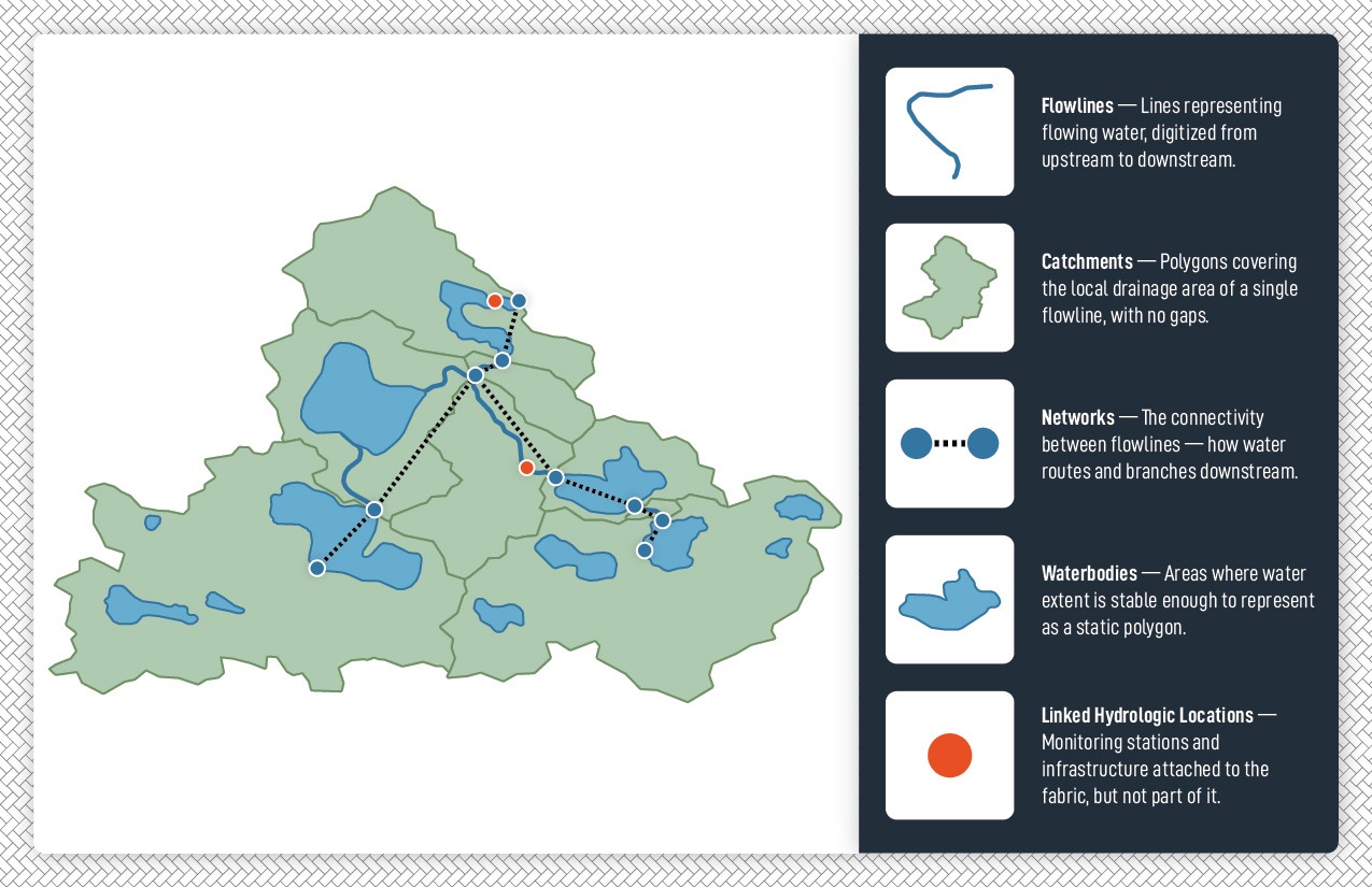 Diagram of hydrofabric components: a landscape map with catchments, flowlines, waterbodies, and network connections, alongside a legend describing each component type and linked hydrologic locations.