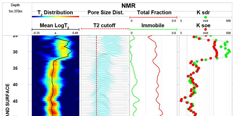 Example plot of borehole NMR data