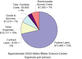 pie chart of approximate expenses per person in the Idaho Water Science Center