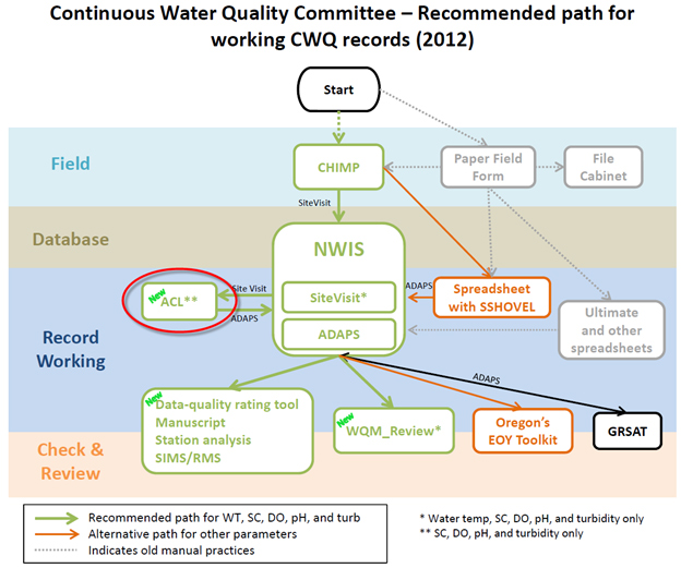 [ Image: Continuous Water Quality Committee: recommended workflow path. ]