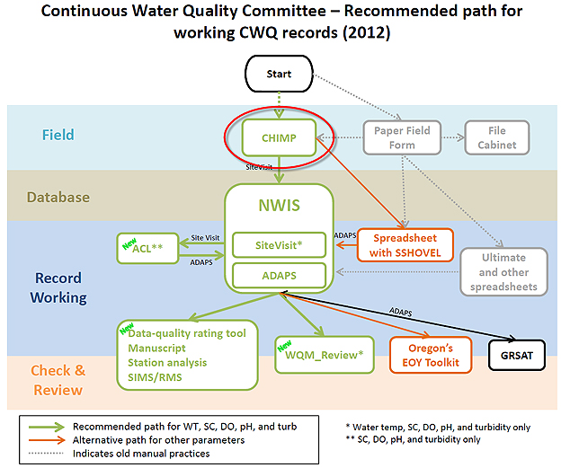 [ Image: Continuous Water Quality Committee: recommended workflow path. ]