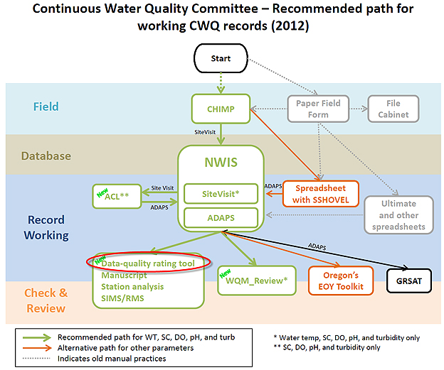 [ Image: Continuous Water Quality Committee: recommended workflow path. ]