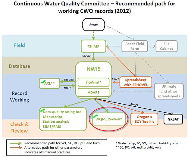 [ Image: Continuous Water Quality Committee: recommended workflow path. ]