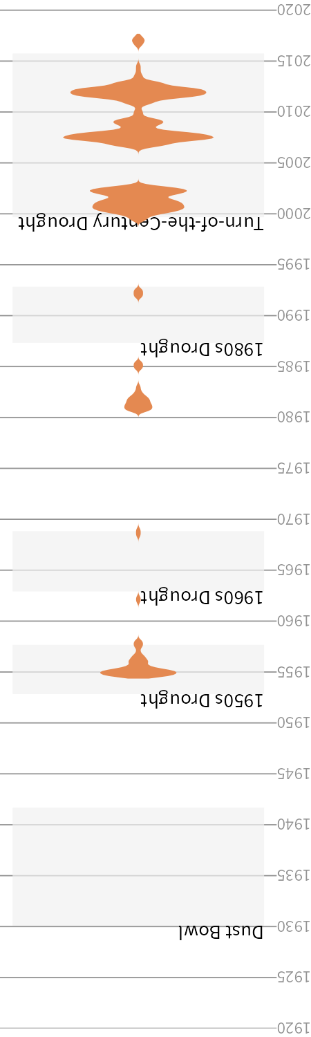 Five droughts that changed U.S. history