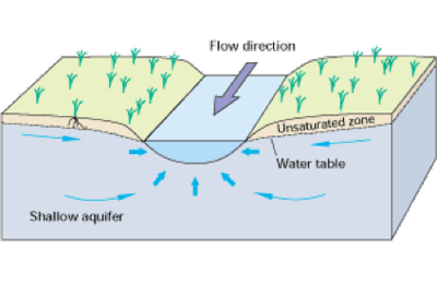 diagram of stream/aquifer interaction