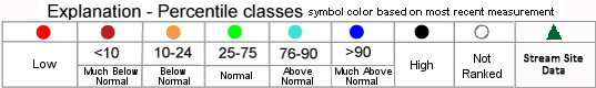 The colored dots on this map depict streamflow conditions as a percentile, which is computed from the period of record for the current day of the year. Only stations with at least 30 years of record are used.

The gray circles indicate other stations that were not ranked in percentiles either because they have fewer than 30 years of record or because they report parameters other than streamflow. Some stations, for example, measure stage only.